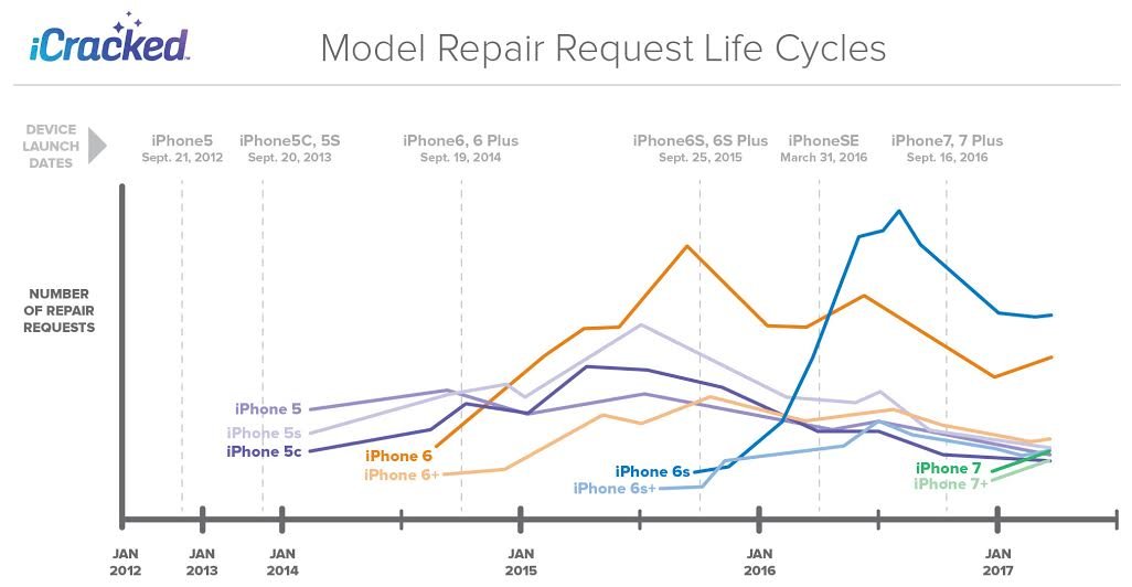 Đồ thị vòng đời các yêu cầu sửa chữa cho điện thoại Iphone