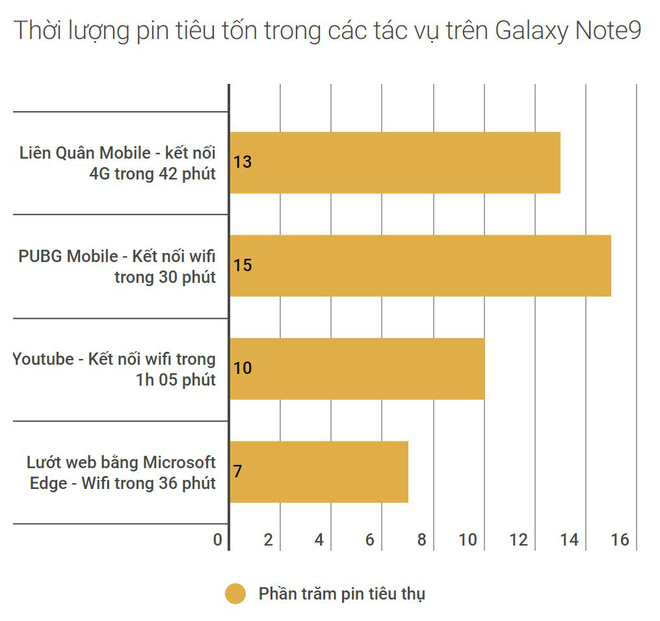 Đánh giá thời lượng sử dụng Galaxy Note9: viên pin 4.000 mAh xứng đáng là một trong những cải tiến quan trọng nhất - Ảnh 2. Đánh giá thời lượng sử dụng Galaxy Note9: viên pin 4.000 mAh xứng đáng là một trong những cải tiến quan trọng nhất - Ảnh 2.
