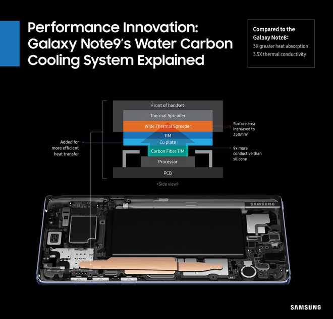 Mệt mỏi vì bị chất vấn về hệ thống tản nhiệt của Galaxy Note9, Samsung đăng đàn chỉ cho tất cả thấy carbon ở đâu - Ảnh 2. Mệt mỏi vì bị chất vấn về hệ thống tản nhiệt của Galaxy Note9, Samsung đăng đàn chỉ cho tất cả thấy carbon ở đâu - Ảnh 2.