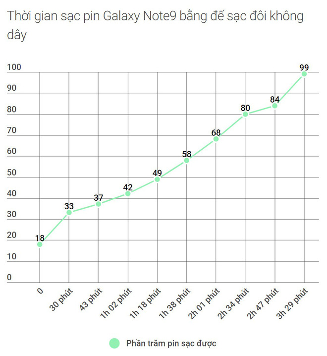 Đánh giá thời lượng sử dụng Galaxy Note9: viên pin 4.000 mAh xứng đáng là một trong những cải tiến quan trọng nhất - Ảnh 6. Đánh giá thời lượng sử dụng Galaxy Note9: viên pin 4.000 mAh xứng đáng là một trong những cải tiến quan trọng nhất - Ảnh 6.