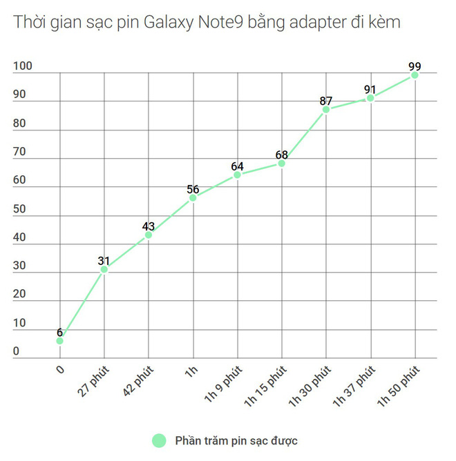Đánh giá thời lượng sử dụng Galaxy Note9: viên pin 4.000 mAh xứng đáng là một trong những cải tiến quan trọng nhất - Ảnh 4. Đánh giá thời lượng sử dụng Galaxy Note9: viên pin 4.000 mAh xứng đáng là một trong những cải tiến quan trọng nhất - Ảnh 4.
