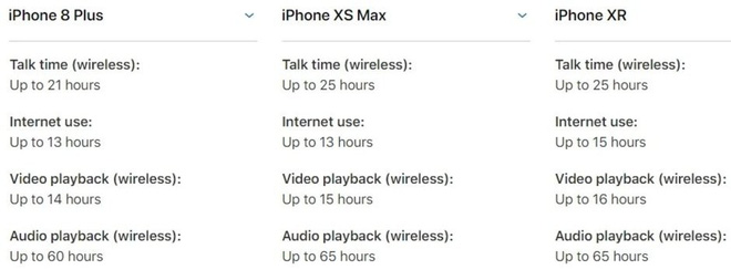 Ngạc nhiên chưa? Không phải iPhone XS Max, mà iPhone XR mới là smartphone có pin trâu nhất - Ảnh 2. Ngạc nhiên chưa? Không phải iPhone XS Max, mà iPhone XR mới là smartphone có pin trâu nhất - Ảnh 2.