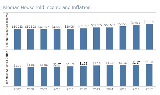 Không chỉ Việt Nam, tầng lớp trung lưu Mỹ cũng ngày càng không đủ khả năng chi trả cho iPhone - Ảnh 1.