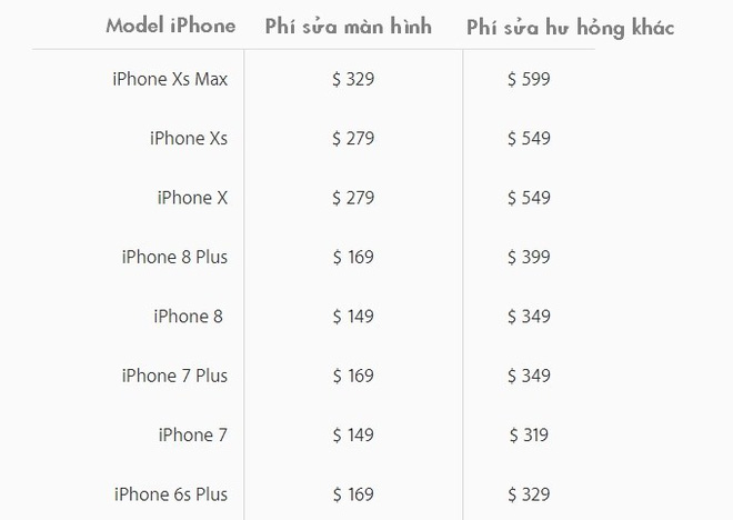 iPhone 2018 không chỉ đắt đỏ mà tiền sửa chữa cũng tốn kém, giá sửa iPhone XS Max bằng tiền mua iPhone 8 - Ảnh 2. iPhone 2018 không chỉ đắt đỏ mà tiền sửa chữa cũng tốn kém, giá sửa iPhone XS Max bằng tiền mua iPhone 8 - Ảnh 2.