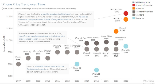 Không chỉ Việt Nam, tầng lớp trung lưu Mỹ cũng ngày càng không đủ khả năng chi trả cho iPhone - Ảnh 2.
