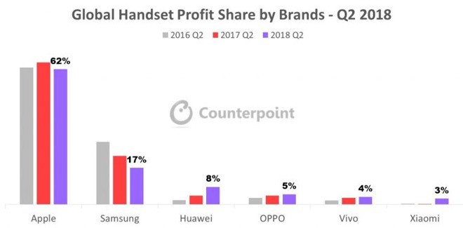 Apple chiếm 88% thị phần smartphone giá trên 800 USD, chiếm 62% lợi nhuận toàn ngành trong Q2/2018 - Ảnh 1. Apple chiếm 88% thị phần smartphone giá trên 800 USD, chiếm 62% lợi nhuận toàn ngành trong Q2/2018 - Ảnh 1.