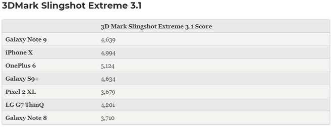 Hiệu năng vượt trội nhưng đây là điểm iPhone XS/XS Max thua kém các đối thủ Android và chính iPhone X - Ảnh 3. Hiệu năng vượt trội nhưng đây là điểm iPhone XS/XS Max thua kém các đối thủ Android và chính iPhone X - Ảnh 3.
