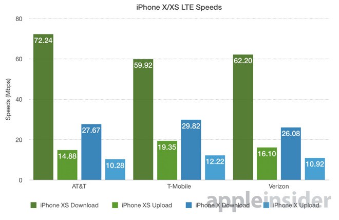 Bài test LTE trên iPhone XS tiết lộ máy download dữ liệu nhanh hơn gấp 2,66 lần so với iPhone X - Ảnh 2. Bài test LTE trên iPhone XS tiết lộ máy download dữ liệu nhanh hơn gấp 2,66 lần so với iPhone X - Ảnh 2.