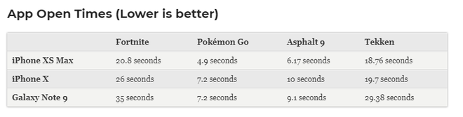 Bộ đôi iPhone XS/XS Max đè bẹp iPhone X và cả làng Android trong bài test hiệu năng - Ảnh 5. Bộ đôi iPhone XS/XS Max đè bẹp iPhone X và cả làng Android trong bài test hiệu năng - Ảnh 5.