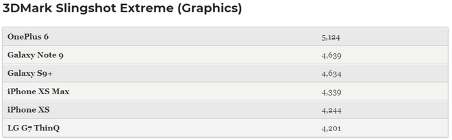 Hiệu năng vượt trội nhưng đây là điểm iPhone XS/XS Max thua kém các đối thủ Android và chính iPhone X - Ảnh 1. Hiệu năng vượt trội nhưng đây là điểm iPhone XS/XS Max thua kém các đối thủ Android và chính iPhone X - Ảnh 1.