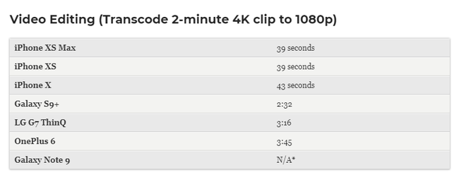 Bộ đôi iPhone XS/XS Max đè bẹp iPhone X và cả làng Android trong bài test hiệu năng - Ảnh 6. Bộ đôi iPhone XS/XS Max đè bẹp iPhone X và cả làng Android trong bài test hiệu năng - Ảnh 6.