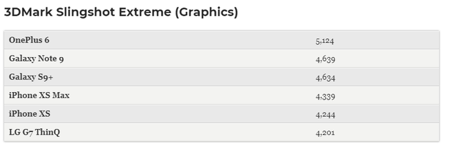 Bộ đôi iPhone XS/XS Max đè bẹp iPhone X và cả làng Android trong bài test hiệu năng - Ảnh 2. Bộ đôi iPhone XS/XS Max đè bẹp iPhone X và cả làng Android trong bài test hiệu năng - Ảnh 2.