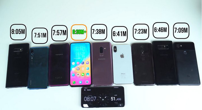 Đọ pin Galaxy Note9, iPhone X, P20 Pro, S9+, Vivo Nex S, Note8, OnePlus 6 và Pixel 2: Đâu mới là smartphone pin trâu nhất? - Ảnh 7. Đọ pin Galaxy Note9, iPhone X, P20 Pro, S9+, Vivo Nex S, Note8, OnePlus 6 và Pixel 2: Đâu mới là smartphone pin trâu nhất? - Ảnh 7.