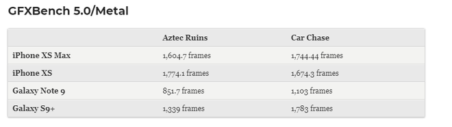 Bộ đôi iPhone XS/XS Max đè bẹp iPhone X và cả làng Android trong bài test hiệu năng - Ảnh 3. Bộ đôi iPhone XS/XS Max đè bẹp iPhone X và cả làng Android trong bài test hiệu năng - Ảnh 3.