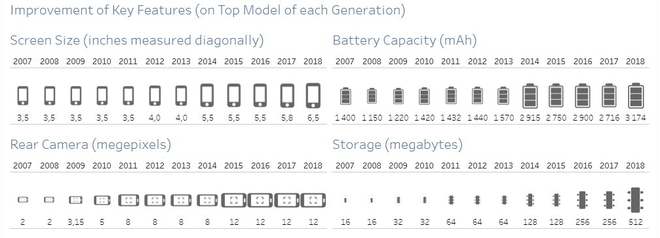 Không chỉ Việt Nam, tầng lớp trung lưu Mỹ cũng ngày càng không đủ khả năng chi trả cho iPhone - Ảnh 3.