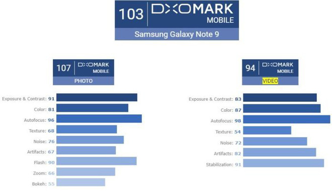 Samsung Galaxy Note9 đạt 103 điểm trong bài kiểm tra camera của DxOMark, khả năng chụp ảnh tĩnh đạt tới 107 điểm - Ảnh 2. Samsung Galaxy Note9 đạt 103 điểm trong bài kiểm tra camera của DxOMark, khả năng chụp ảnh tĩnh đạt tới 107 điểm - Ảnh 2.