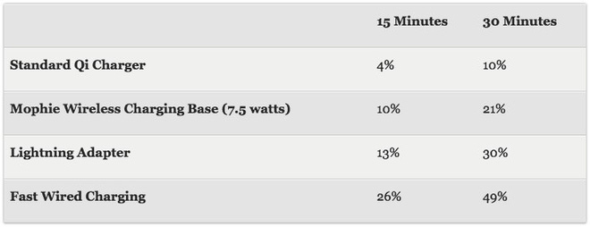 iPhone XS sạc không dây nhanh đầy hơn iPhone X chỉ... 30 phút - Ảnh 3. iPhone XS sạc không dây nhanh đầy hơn iPhone X chỉ... 30 phút - Ảnh 3.