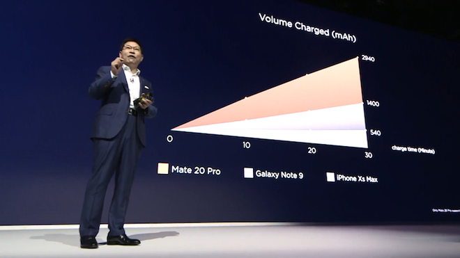 Huawei khoe Mate 20 Pro sạc nhanh hơn Galaxy Note9 70%, là smartphone đầu tiên trên thế giới có thể sạc không dây cho smartphone khác - Ảnh 3. Huawei khoe Mate 20 Pro sạc nhanh hơn Galaxy Note9 70%, là smartphone đầu tiên trên thế giới có thể sạc không dây cho smartphone khác - Ảnh 3.