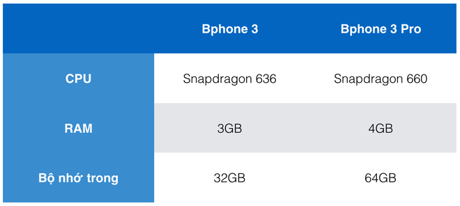 Bphone 3 và Bphone 3 Pro có điểm gì khác nhau? - Ảnh 2. Bphone 3 và Bphone 3 Pro có điểm gì khác nhau? - Ảnh 2.