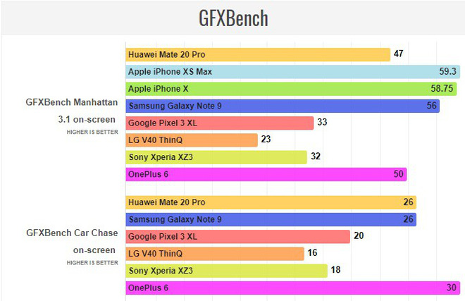 Điểm hiệu năng Huawei Mate 20 Pro với Kirin 980 - chip 7nm đầu tiên của thế giới Android vẫn thua xa iPhone XS Max - Ảnh 6. Điểm hiệu năng Huawei Mate 20 Pro với Kirin 980 - chip 7nm đầu tiên của thế giới Android vẫn thua xa iPhone XS Max - Ảnh 6.