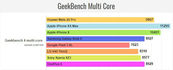 Điểm hiệu năng Huawei Mate 20 Pro với Kirin 980 - chip 7nm đầu tiên của thế giới Android vẫn thua xa iPhone XS Max - Ảnh 4. Điểm hiệu năng Huawei Mate 20 Pro với Kirin 980 - chip 7nm đầu tiên của thế giới Android vẫn thua xa iPhone XS Max - Ảnh 4.