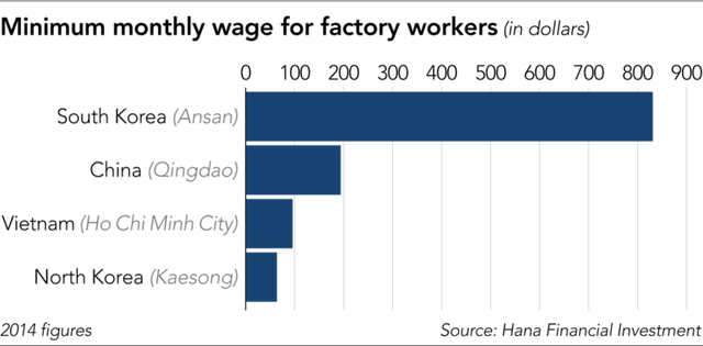 Lãnh đạo Samsung Securities: Triều Tiên có thể thay thế Việt Nam trở thành trung tâm sản xuất màn hình và điện thoại thông minh - Ảnh 2. Lãnh đạo Samsung Securities: Triều Tiên có thể thay thế Việt Nam trở thành trung tâm sản xuất màn hình và điện thoại thông minh - Ảnh 2.