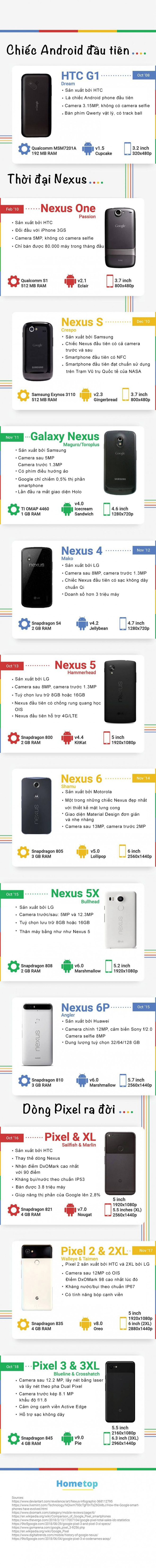 [Infographic] Nhìn lại chặng đường Google khai sinh ra dòng smartphone Pixel - Ảnh 1.