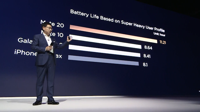 Huawei khoe Mate 20 Pro sạc nhanh hơn Galaxy Note9 70%, là smartphone đầu tiên trên thế giới có thể sạc không dây cho smartphone khác - Ảnh 2. Huawei khoe Mate 20 Pro sạc nhanh hơn Galaxy Note9 70%, là smartphone đầu tiên trên thế giới có thể sạc không dây cho smartphone khác - Ảnh 2.