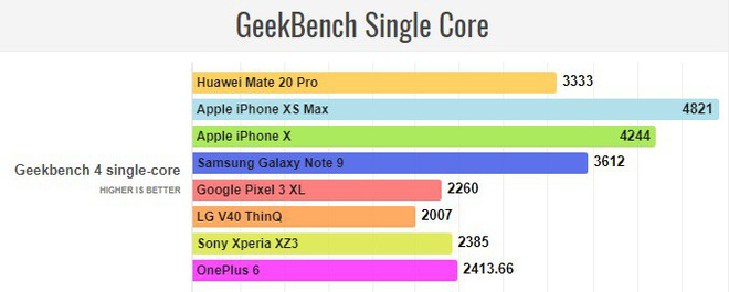 Điểm hiệu năng Huawei Mate 20 Pro với Kirin 980 - chip 7nm đầu tiên của thế giới Android vẫn thua xa iPhone XS Max - Ảnh 3. Điểm hiệu năng Huawei Mate 20 Pro với Kirin 980 - chip 7nm đầu tiên của thế giới Android vẫn thua xa iPhone XS Max - Ảnh 3.