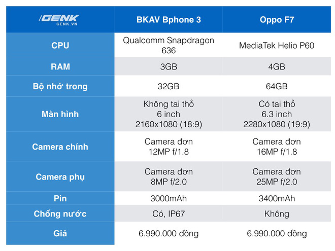 Đặt giá Bphone 3 6.99 triệu, đây sẽ là những đối thủ mà BKAV phải chạm trán ở phân khúc tầm trung - Ảnh 12. Đặt giá Bphone 3 6.99 triệu, đây sẽ là những đối thủ mà BKAV phải chạm trán ở phân khúc tầm trung - Ảnh 12.